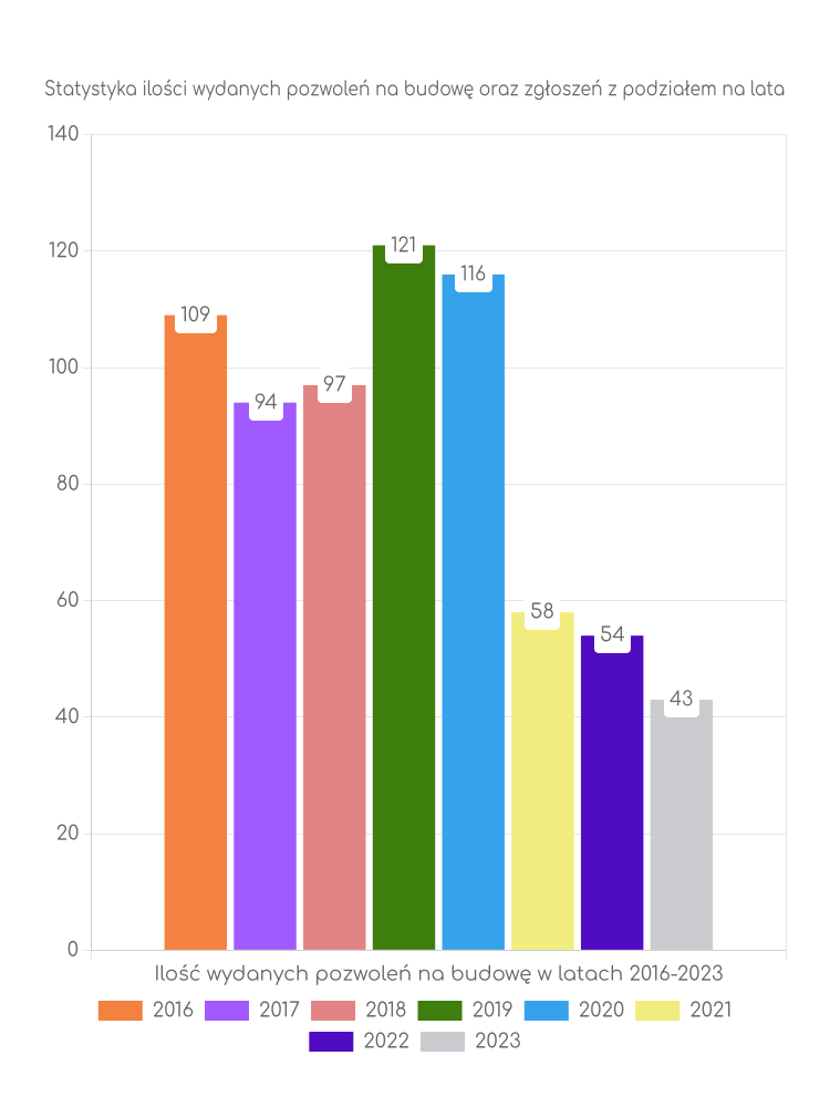 Zestawienie statystyk pozwoleń na budowę w gminie Szepietowo